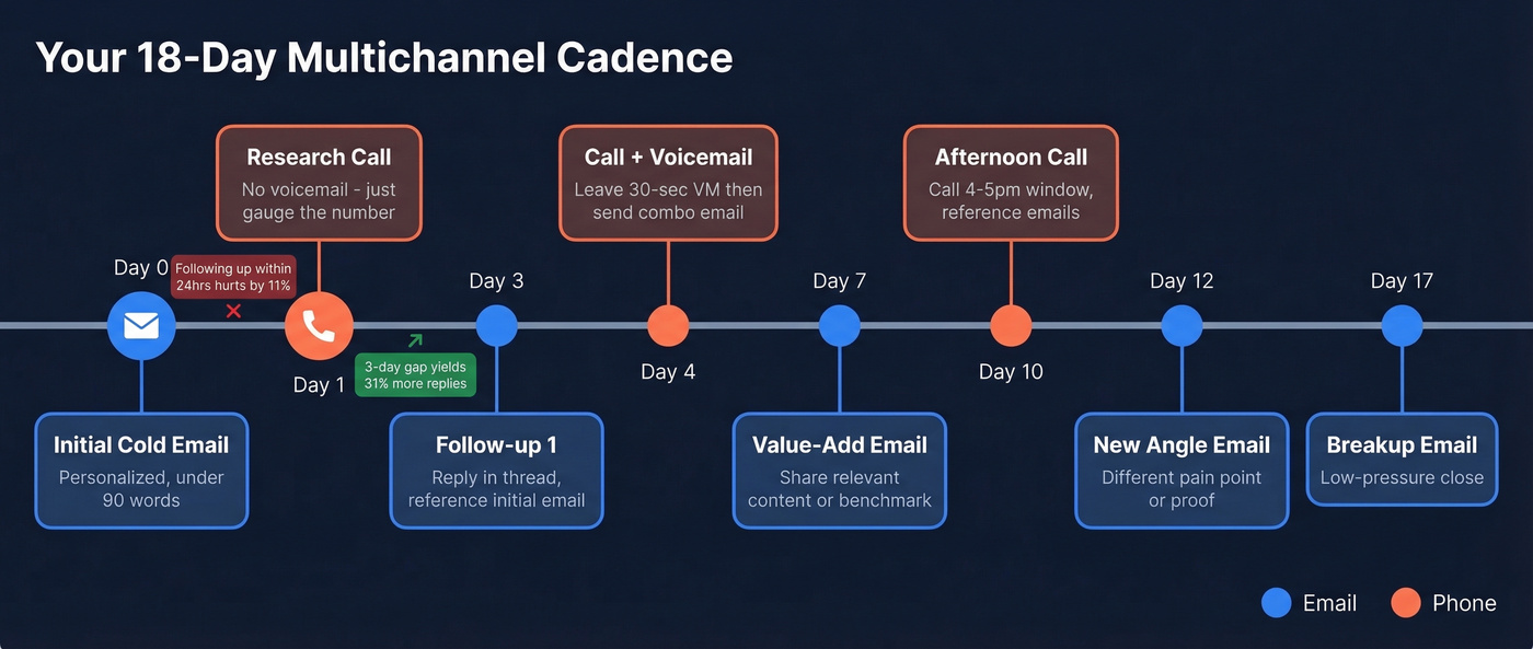 18-day multichannel cold call email cadence timeline