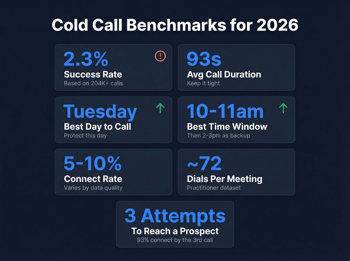 Cold call benchmarks data visualization with key metrics