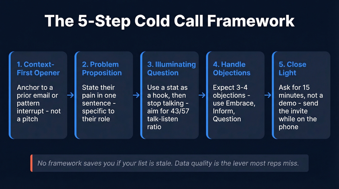 Five-step cold call framework visual flow chart