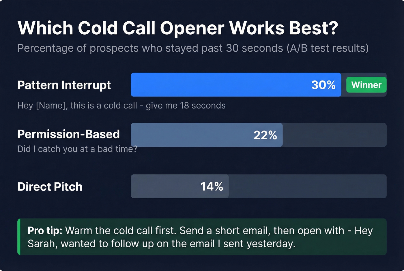 Cold call opener A/B test results comparison bar chart