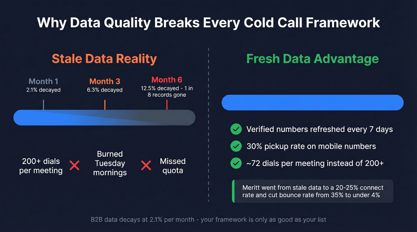 Data decay impact on cold calling math visualization