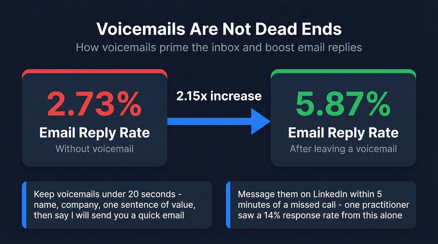 Voicemail impact on email reply rates stat card