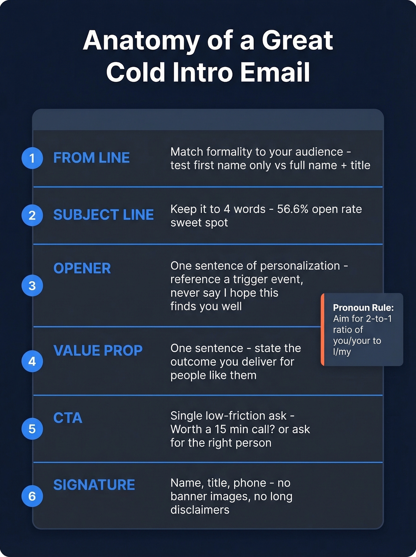 Six-part anatomy of a perfect cold intro email