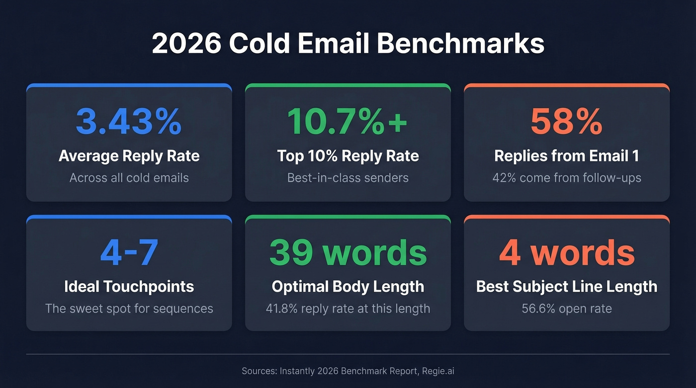 Cold email benchmark stats for 2026 outreach performance