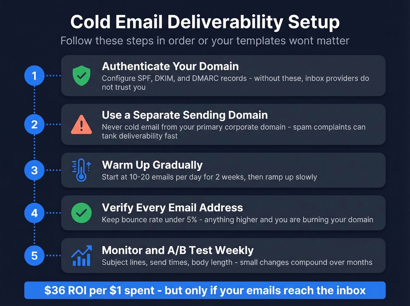 Five-step deliverability setup checklist for cold email