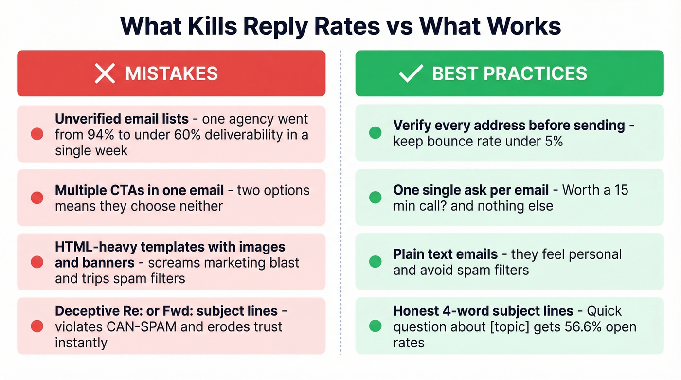 Common cold email mistakes vs best practices comparison