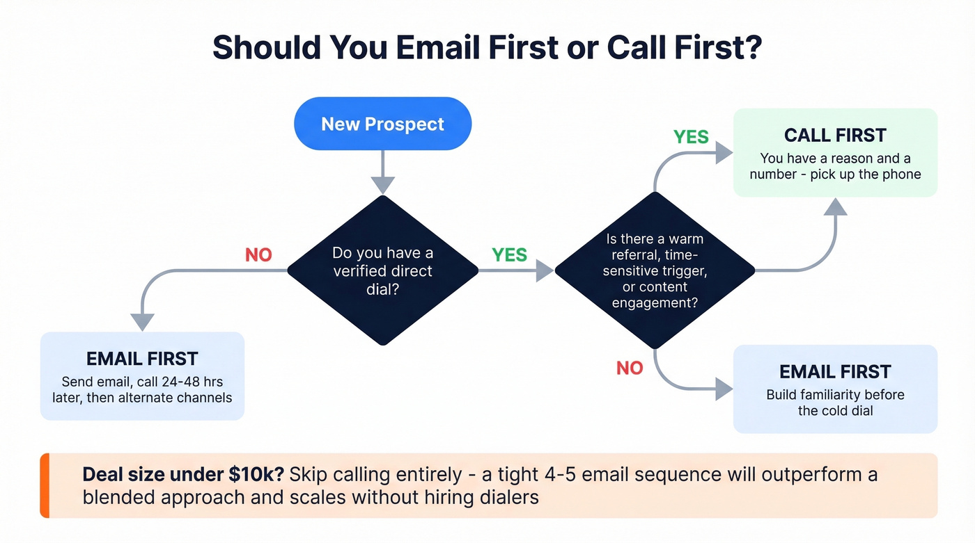 Decision flowchart for email-first vs call-first outreach