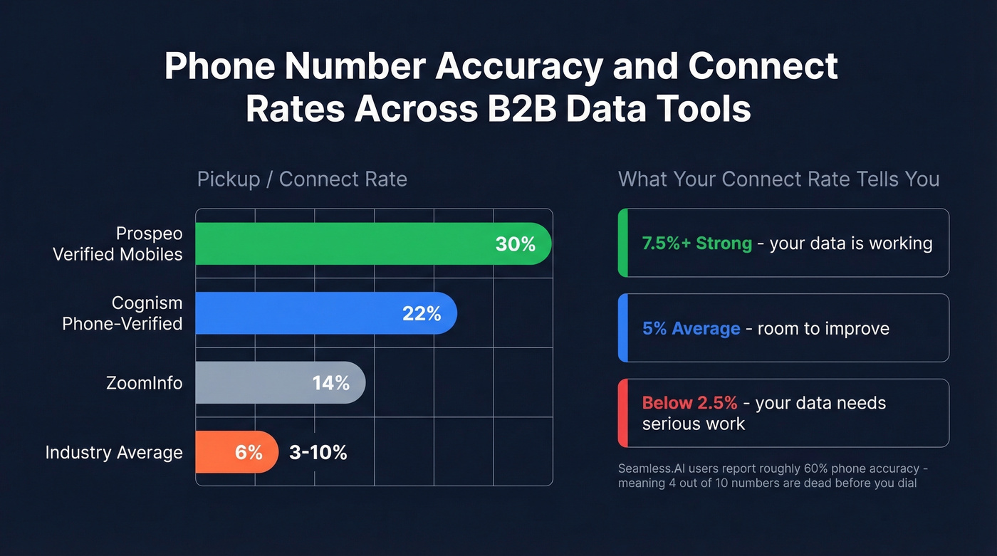 Phone accuracy and connect rates across B2B data tools