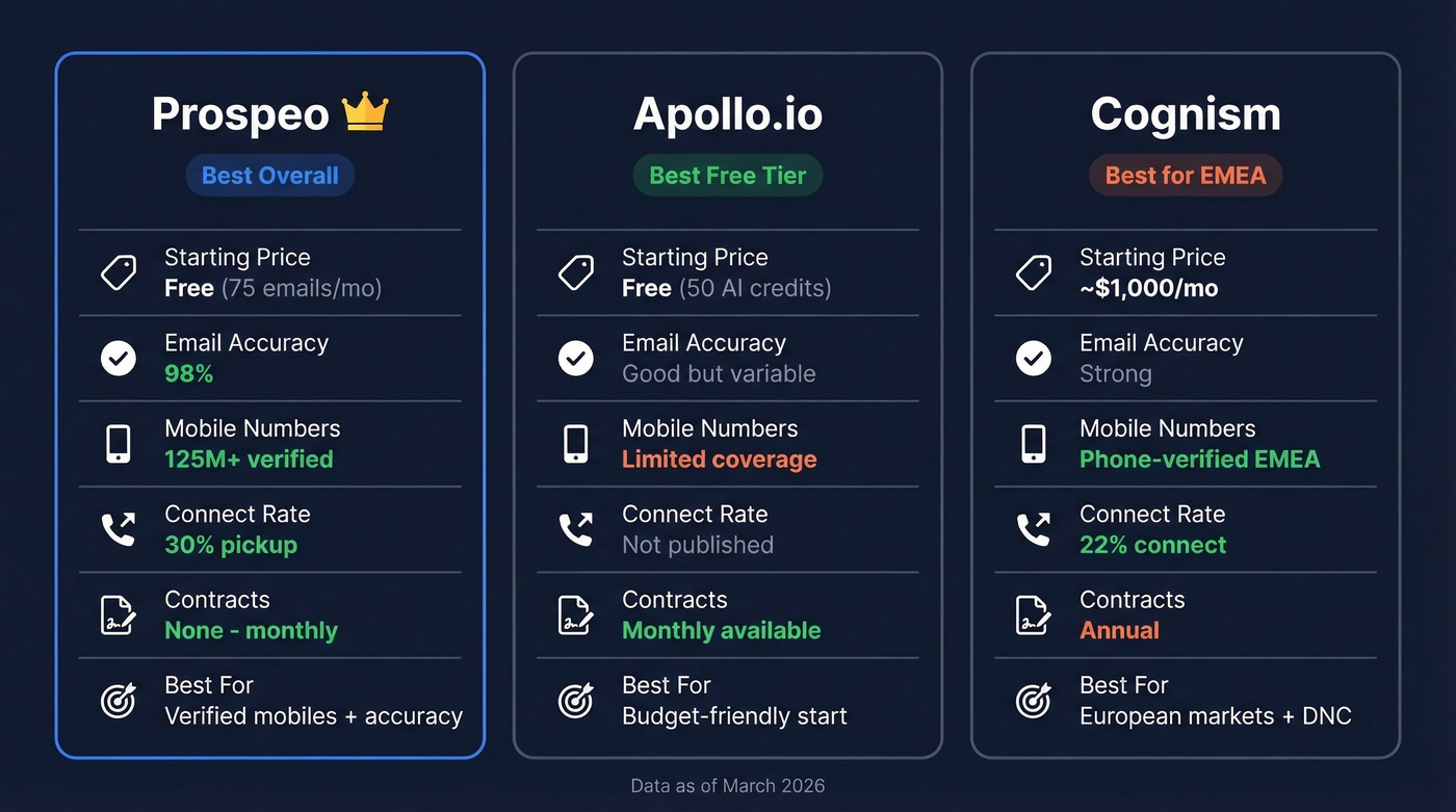 Top 3 cold call list generators compared side by side
