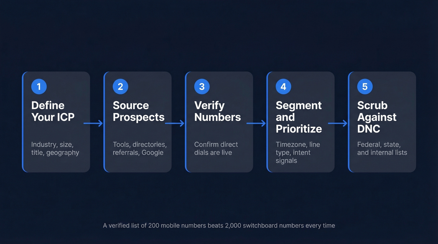 Five-step cold call list building workflow diagram