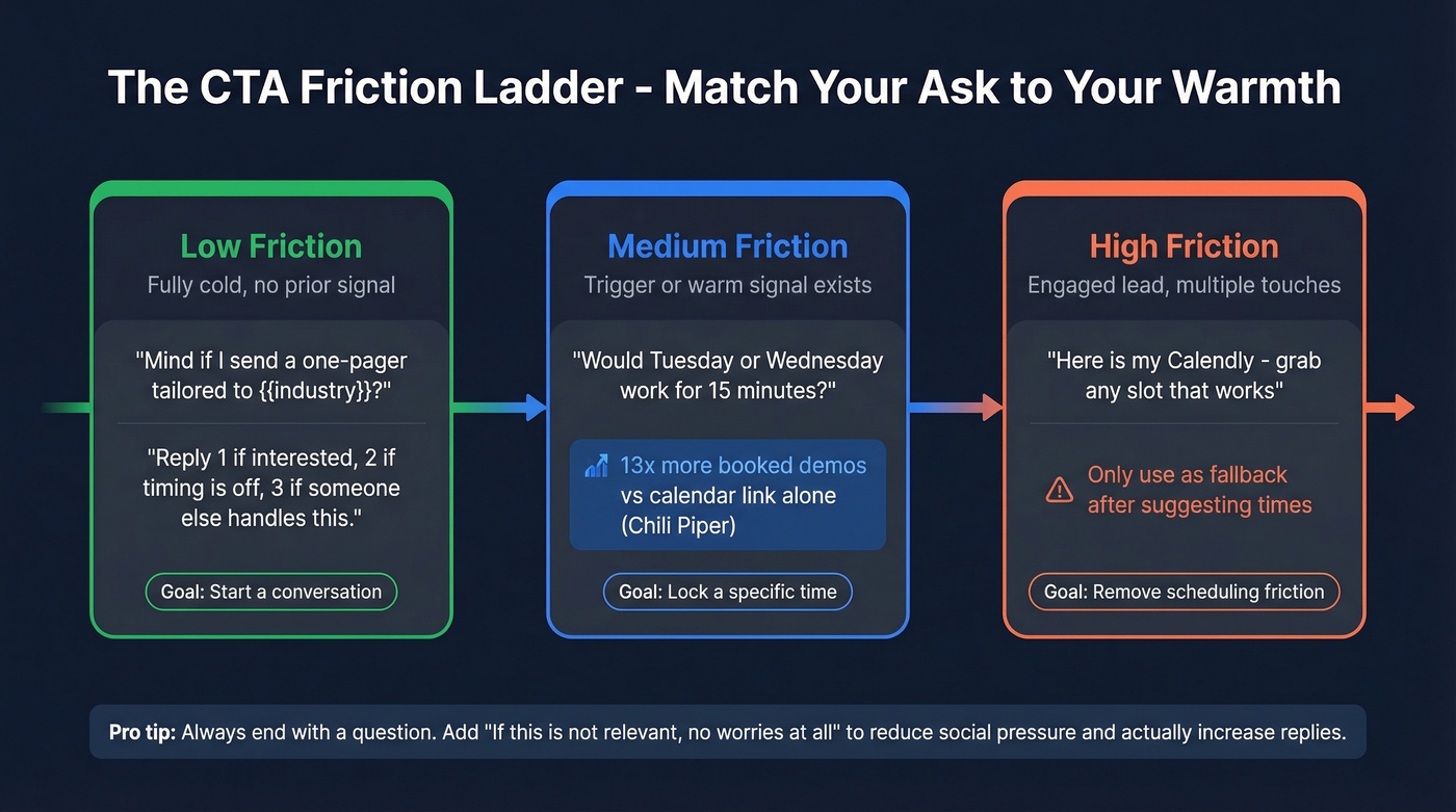 CTA friction ladder from low to high commitment