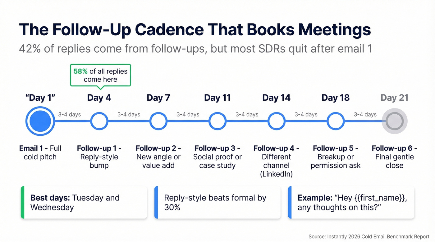 Optimal cold email follow-up cadence timeline with stats