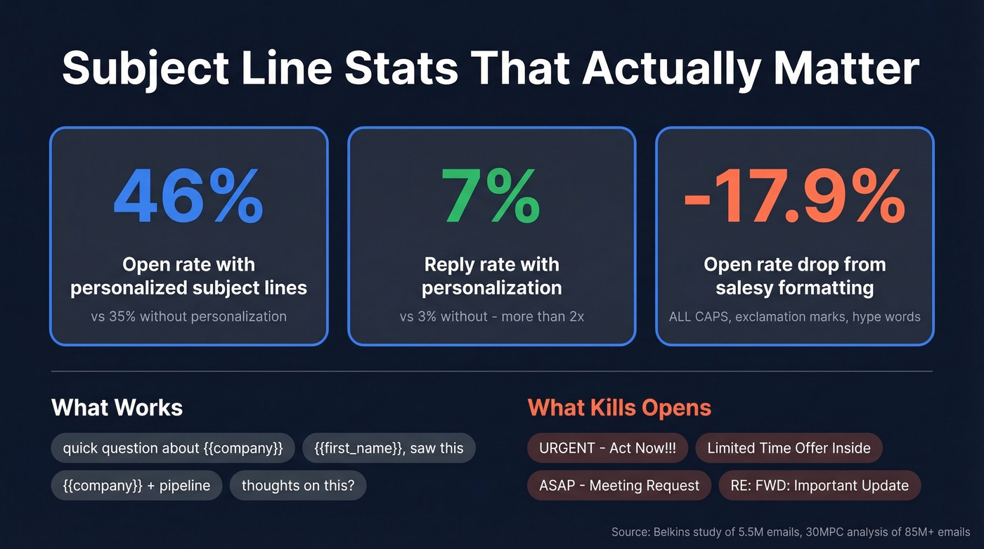 Cold email subject line stats and open rate benchmarks