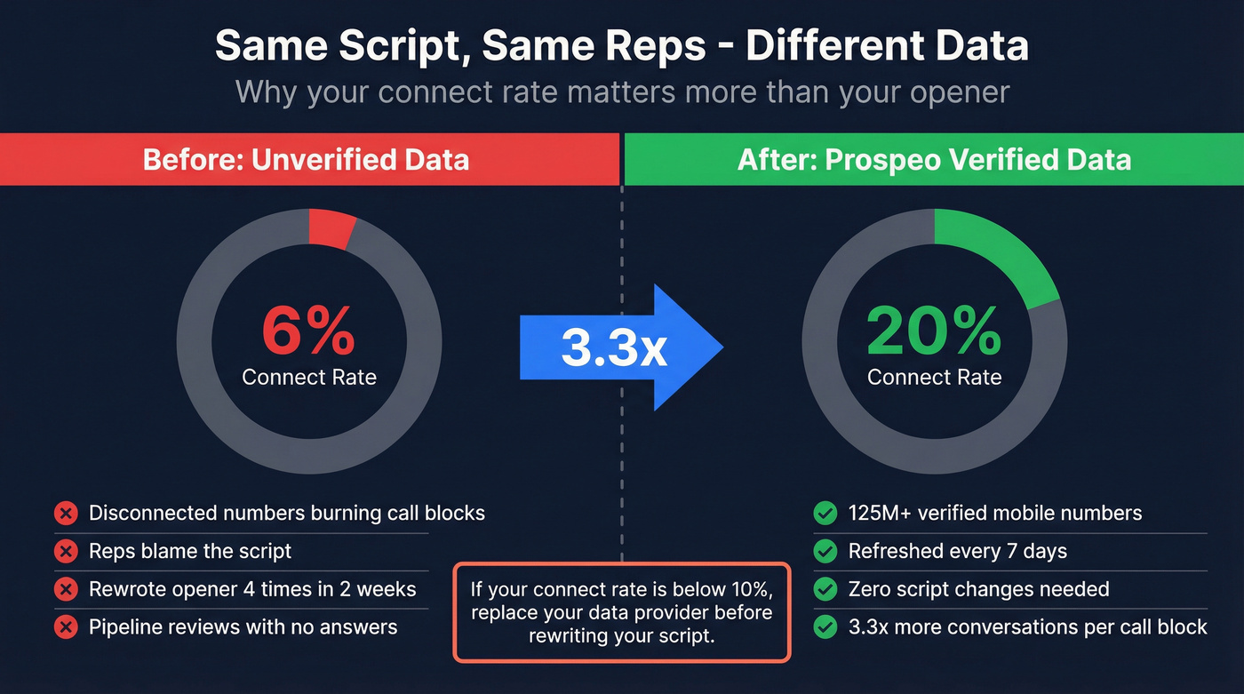 Before and after connect rates with verified data