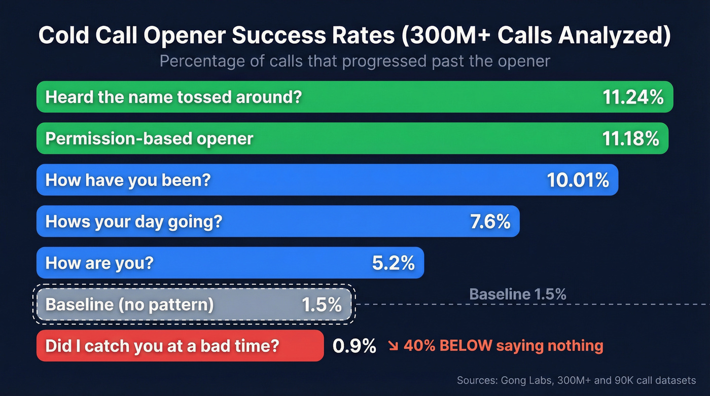 Cold call opener success rates ranked bar chart