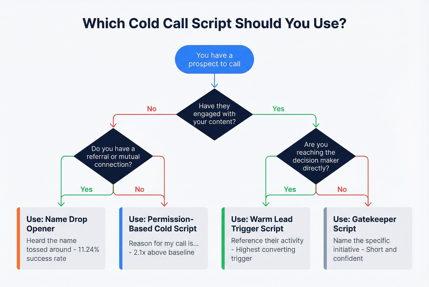 Cold call script decision flow for three scenarios