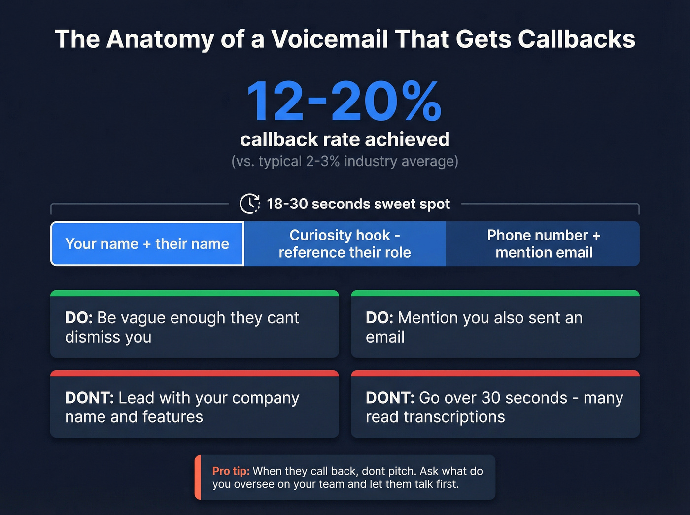 Voicemail best practices and callback rate stats