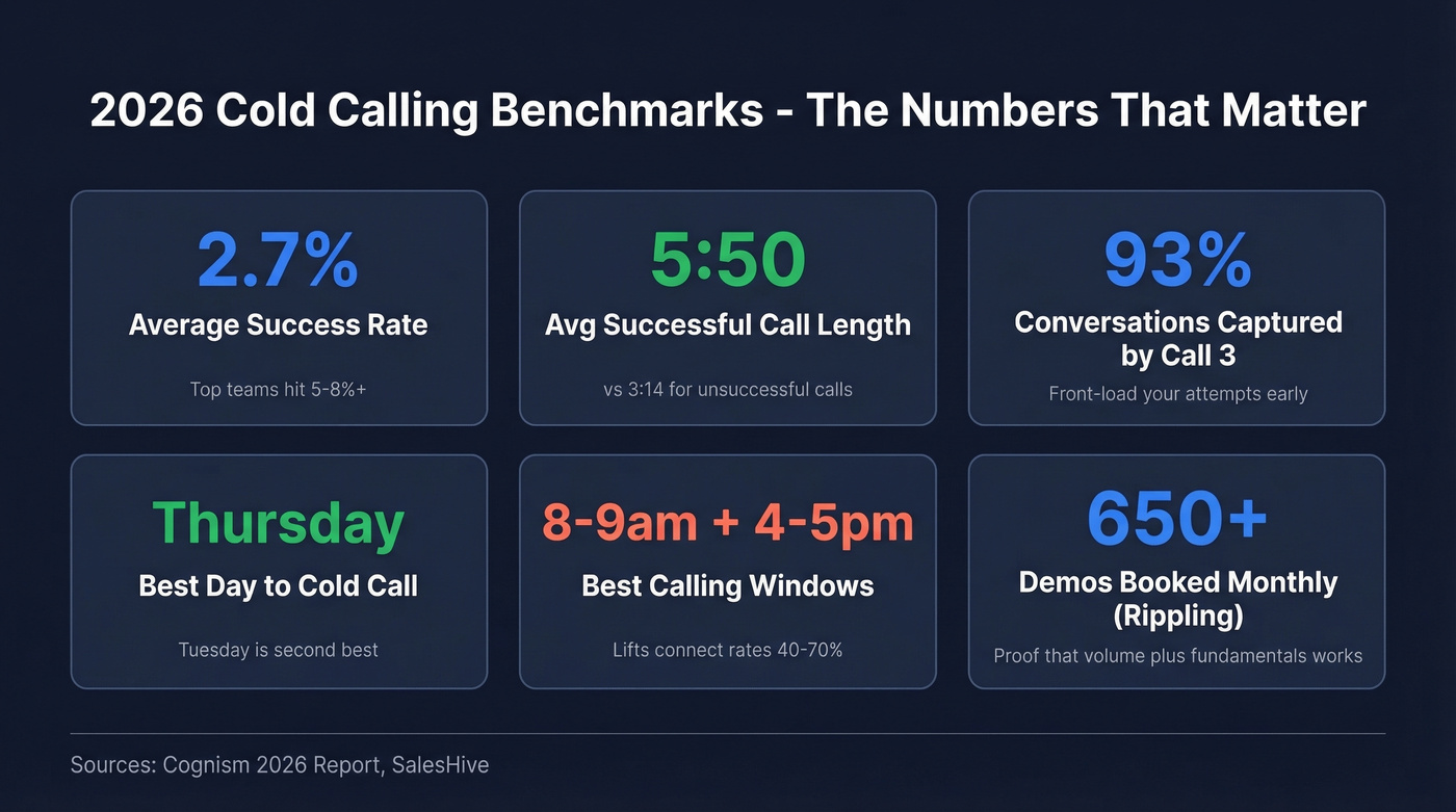 2026 cold calling benchmark stats dashboard