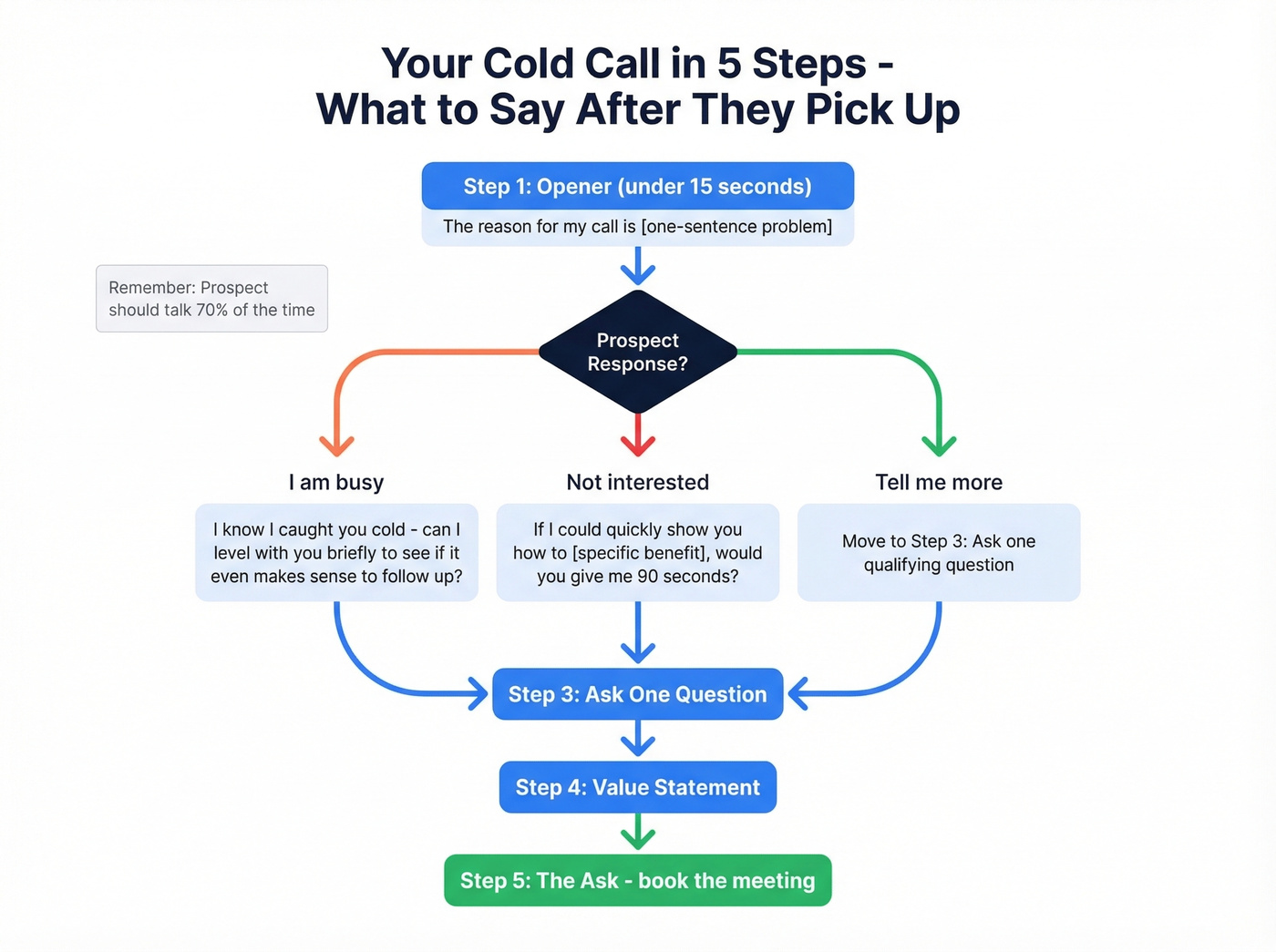 Cold call response flow chart for handling objections