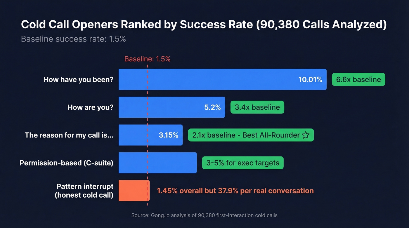 Cold call openers ranked by success rate from 90K calls