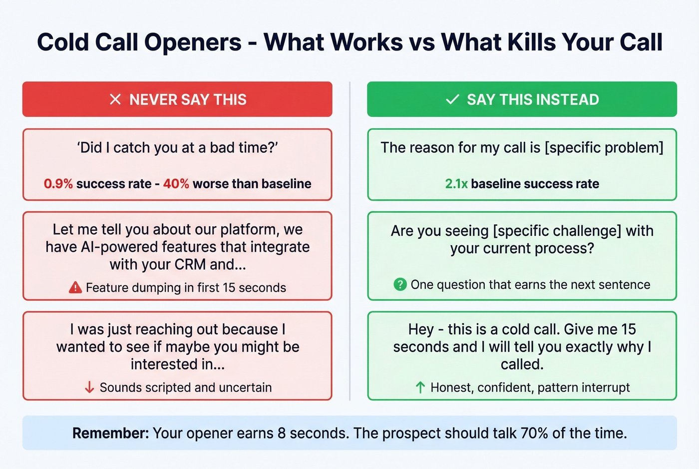 Good vs bad cold call openers side by side