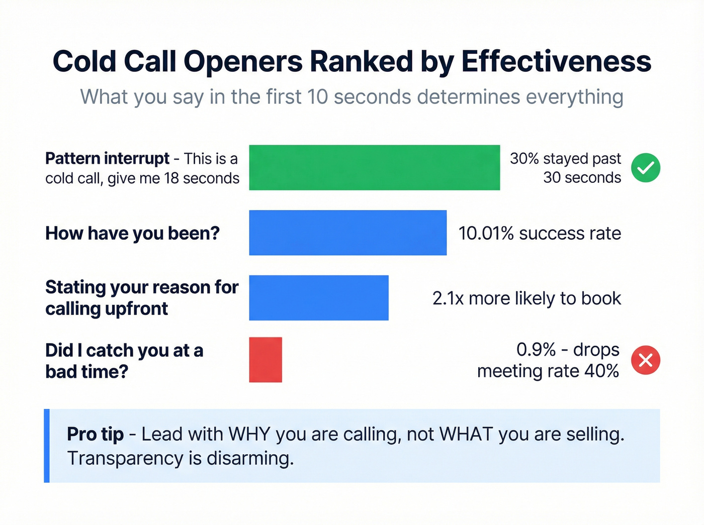 Cold call opener effectiveness comparison chart