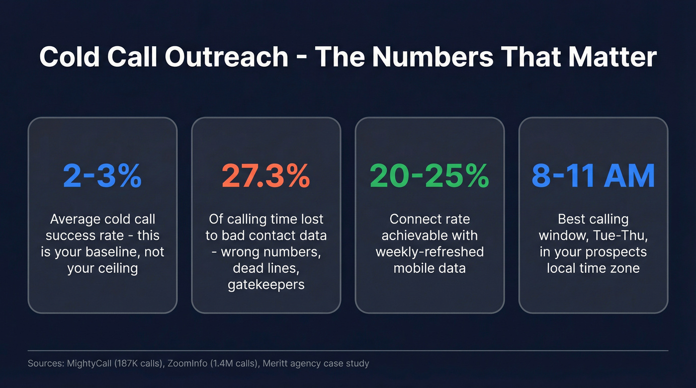 Key cold call outreach statistics at a glance