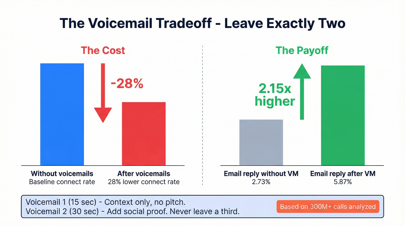 Voicemail impact on connect and email reply rates