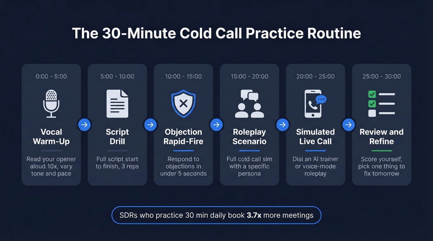 30-minute cold call practice routine visual timeline