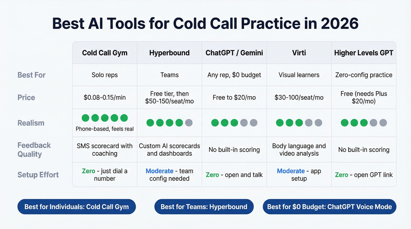 AI cold call practice tools comparison matrix