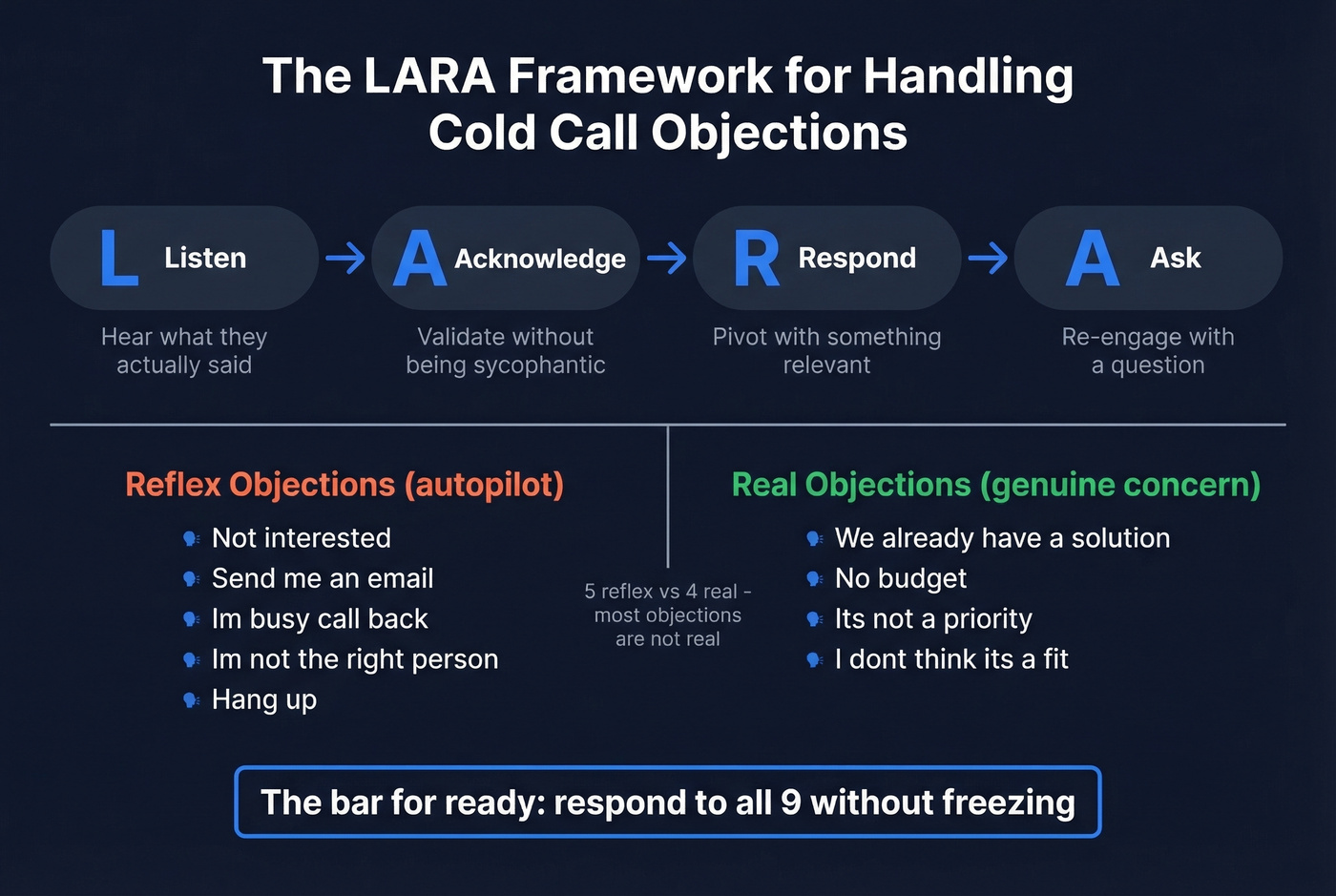 LARA objection handling framework visual breakdown