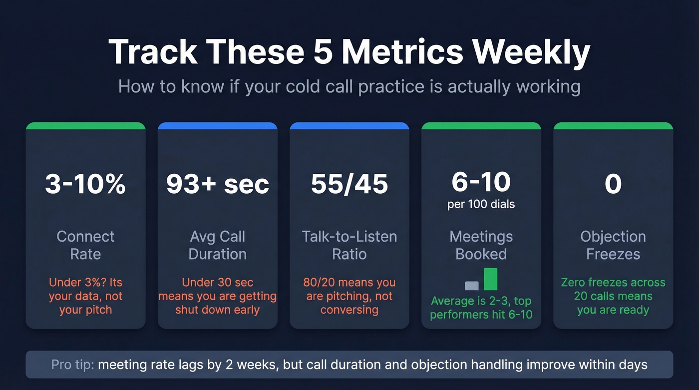 Five cold call practice progress metrics with benchmarks