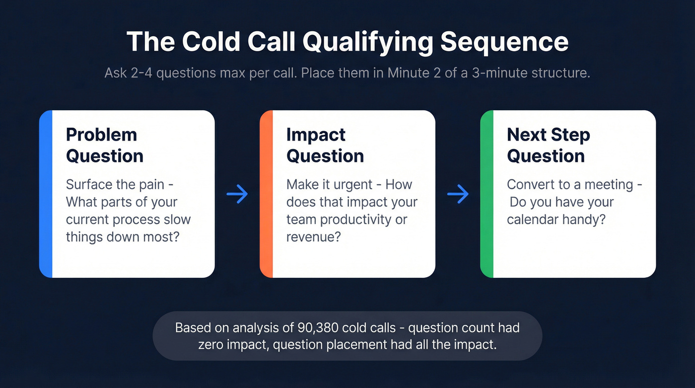 Three-question cold call qualifying sequence framework
