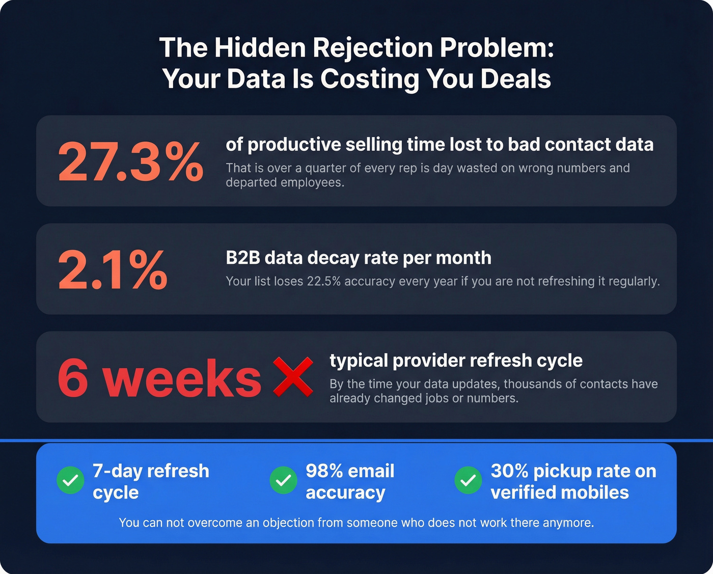 Data decay impact stats showing lost productivity from bad contact data