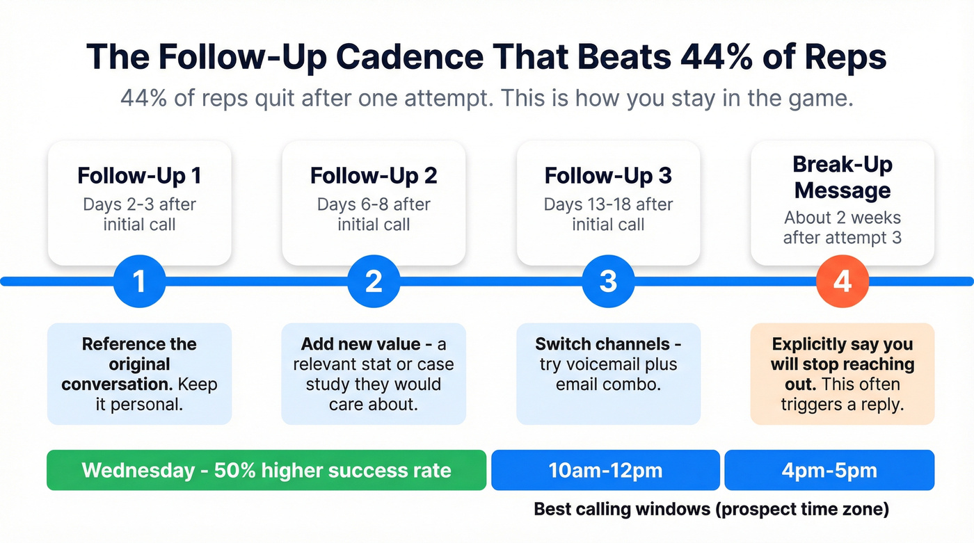 Follow-up cadence timeline after cold call rejection