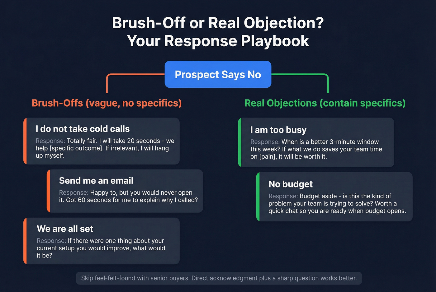 Decision tree for handling five common cold call objections