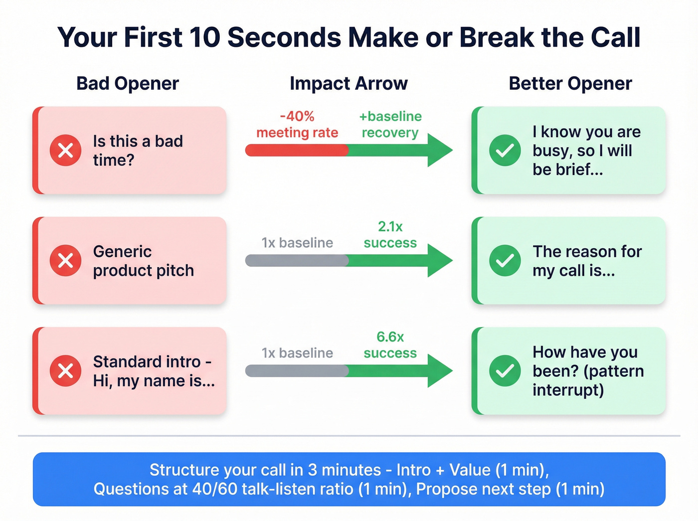 Cold call openers comparison showing bad vs good with impact stats