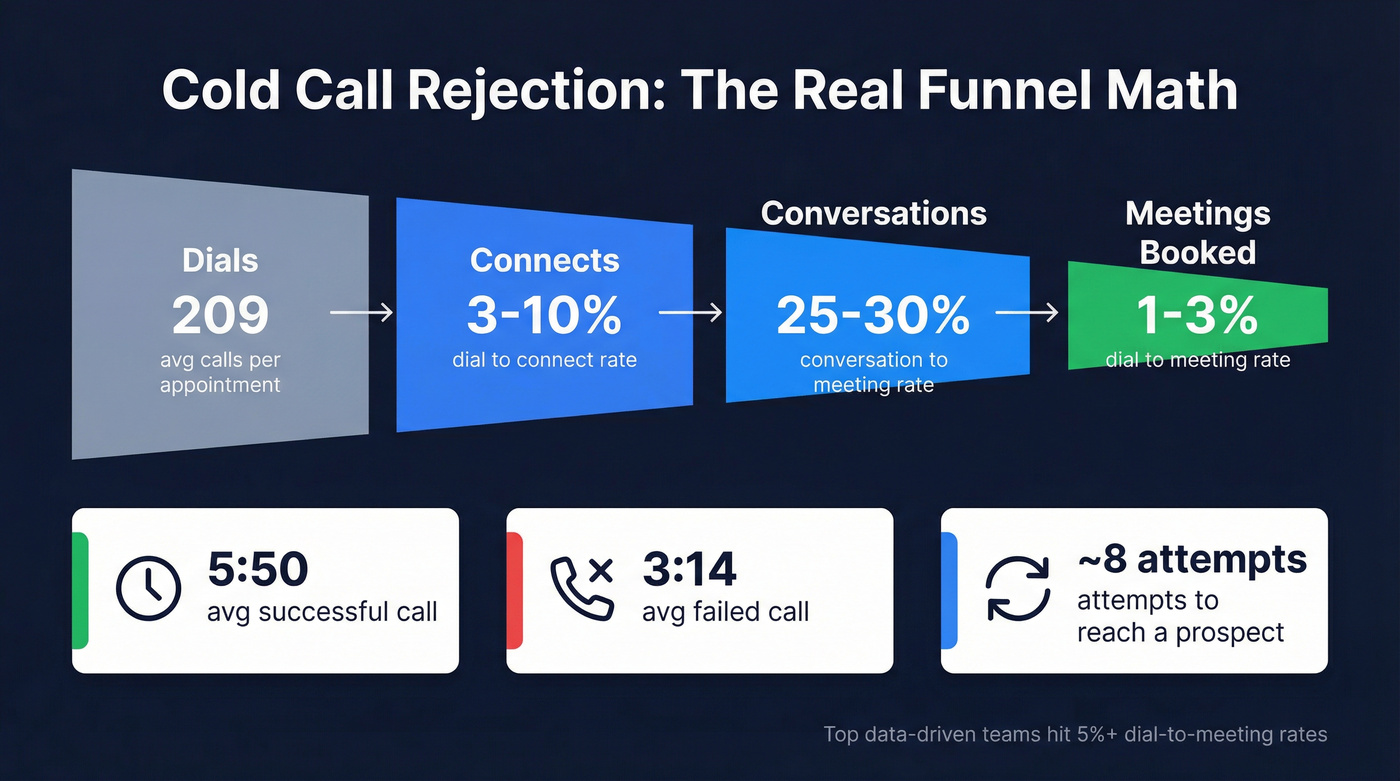 Cold call funnel metrics and rejection rate benchmarks
