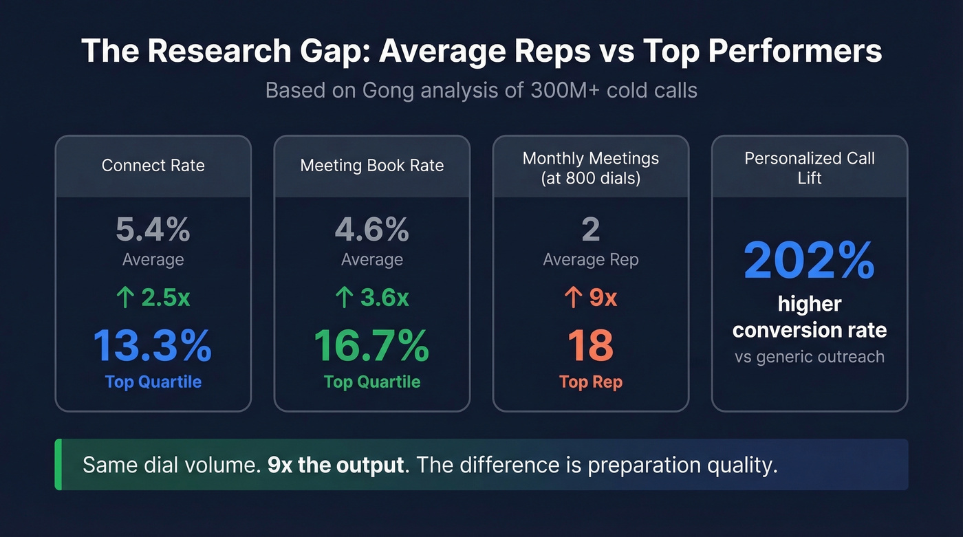 Cold call performance stats comparing average and top reps