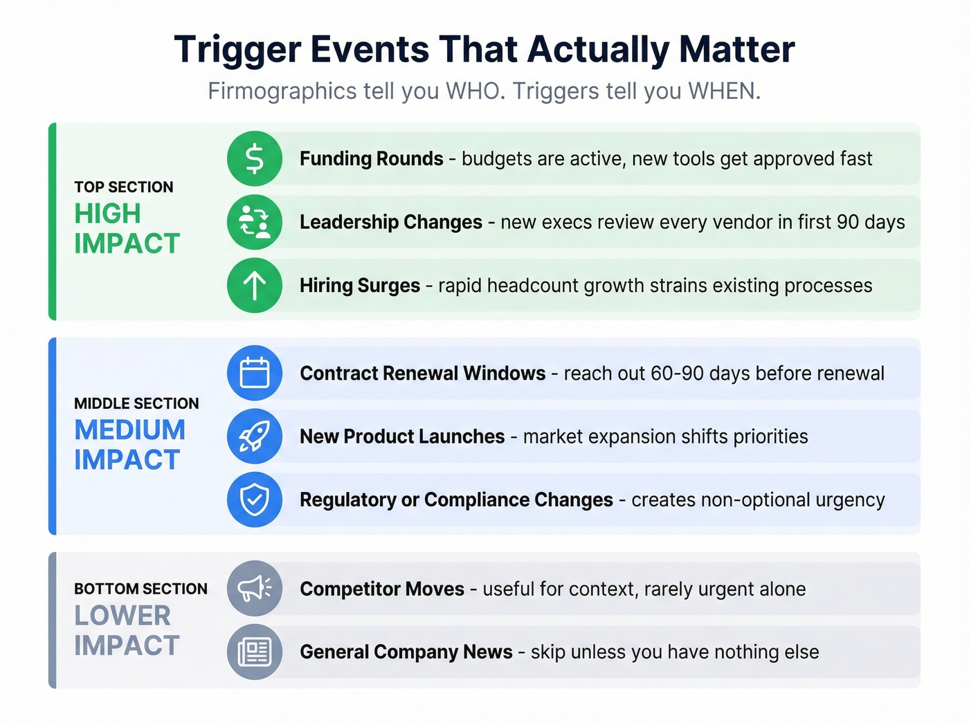 Trigger events ranked by impact level for cold calls