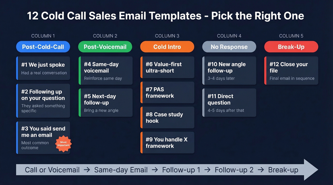 Visual map of all 12 templates organized by use case