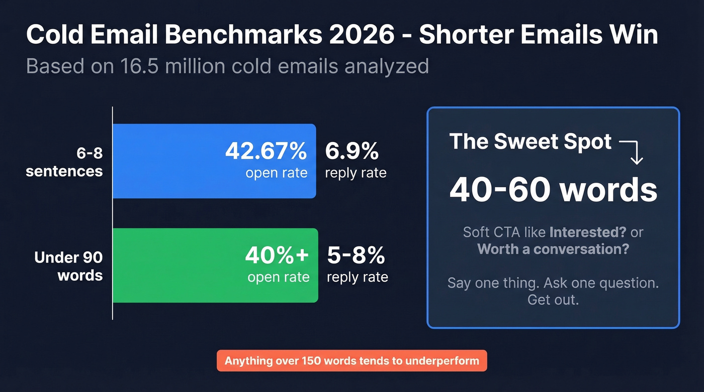 Cold email benchmarks showing word count vs reply rates