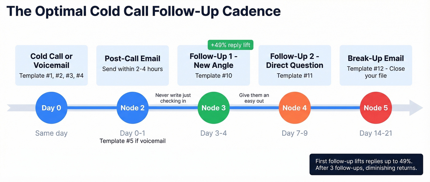 Follow-up email cadence timeline with optimal send days