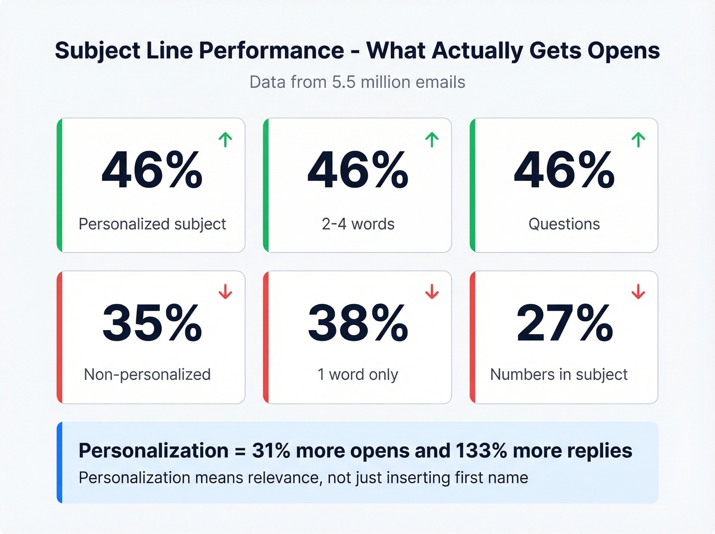 Subject line performance comparison showing open rates by type