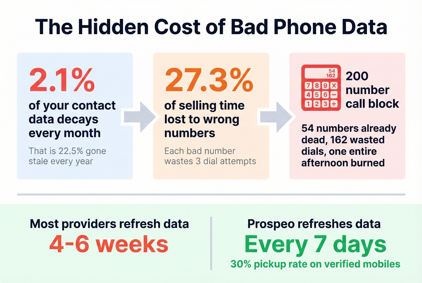 Data decay impact on cold calling productivity