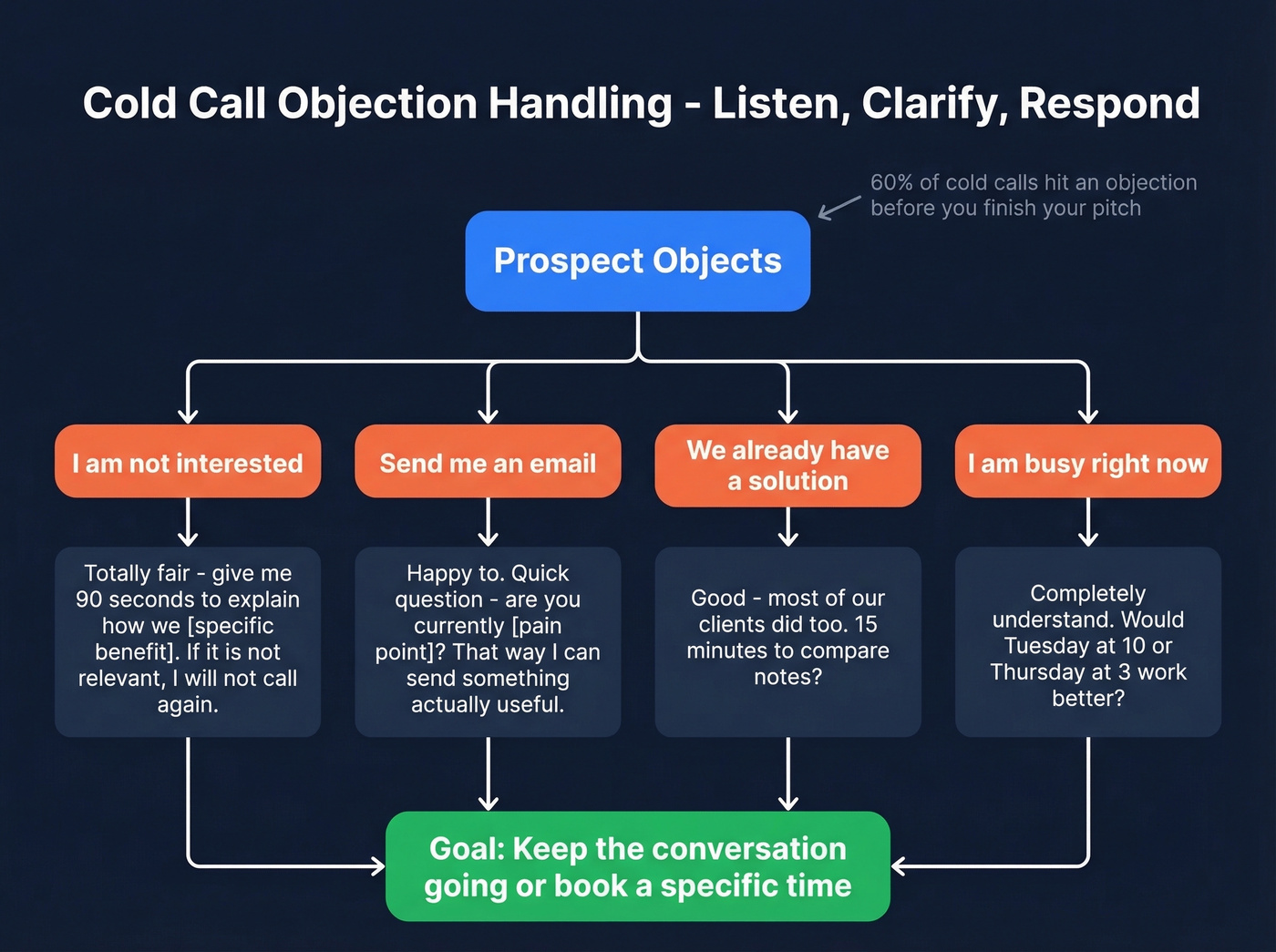 Objection handling flowchart for cold calls