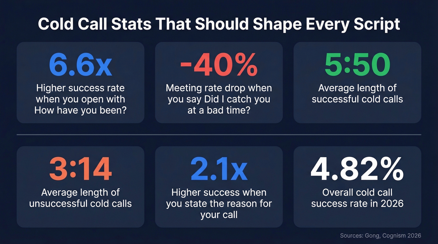 Cold call statistics from Gong research visualized