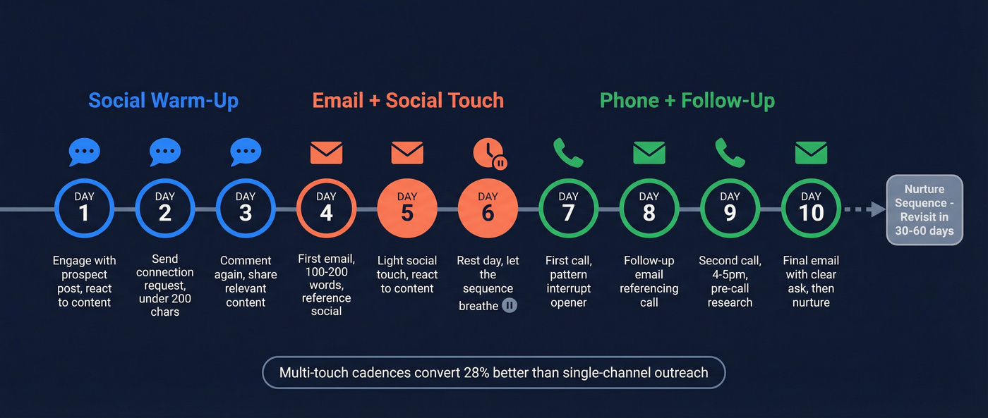 10-day cold call social selling hybrid cadence timeline
