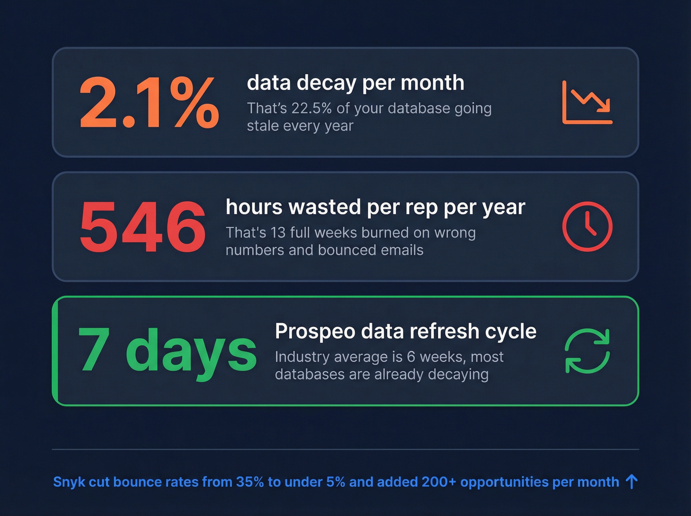 B2B data decay impact on sales rep productivity