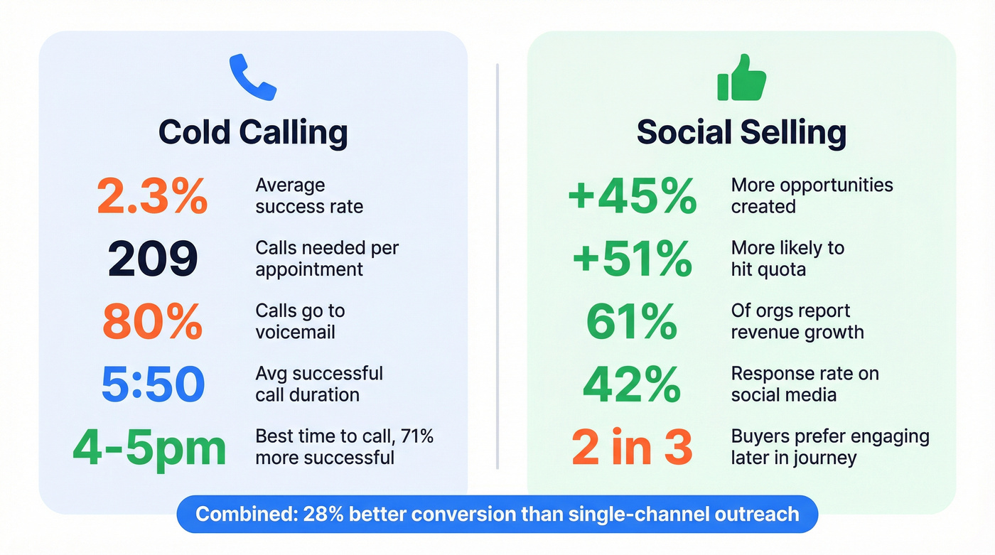 Cold calling vs social selling key metrics comparison